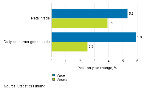 Development of value and volume of retail trade sales, May 2018, % (TOL 2008)