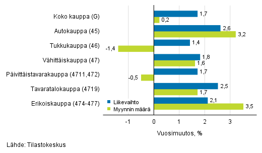 Typivkorjatun liikevaihdon ja myynnin mrn vuosimuutos kaupan toimialoilla, helmikuu 2019, % (TOL 2008)