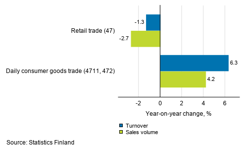 Annual change in working day adjusted turnover and sales volume of retail trade, March 2020, % (TOL 2008)
