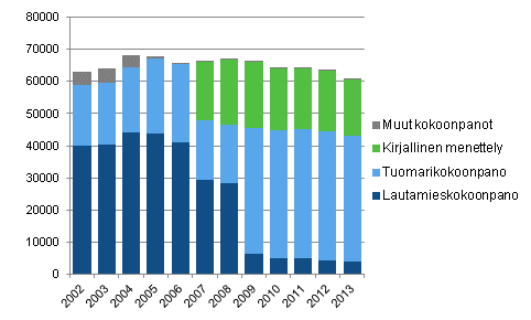 Käräjäoikeuksissa ratkaistujen rikosasioiden ratkaisukokoonpanot 2002–2013