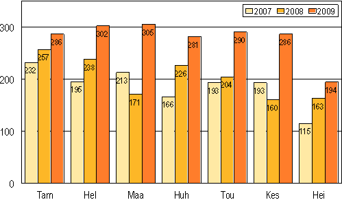 Vireille pannut konkurssit tammi-heinkuussa 2007-2009