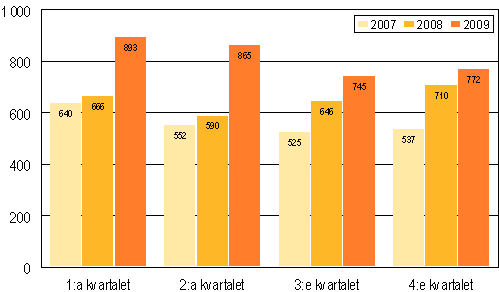 Anhngiggjorda konkurser efter kvartal 2007–2009