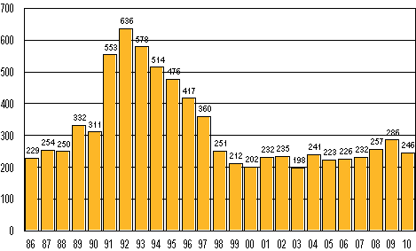 Vireille pannut konkurssit tammikuussa 1986–2010