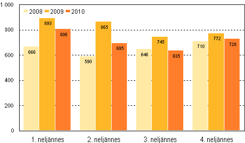 Vireille pannut konkurssit neljnnesvuosittain 2008–2010