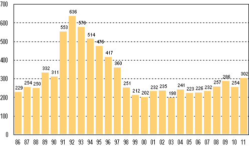 Anhngiggjorda konkurser i januari 1986–2011