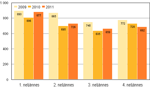 Vireille pannut konkurssit neljnnesvuosittain 2009–2011