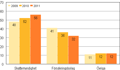 Konkurser som anhngiggjorts av borgenren efter konkursskande 2009–2011, %