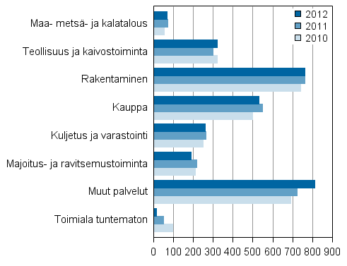 Kuvio 1. Vireillepannut konkurssit yrityksen ptoimialan mukaan tammi–joulukuussa 2010–2012