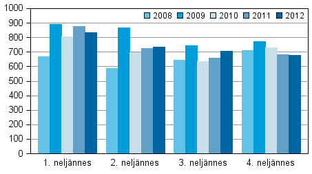 Kuvio 2. Vireillepannut konkurssit neljnnesvuosittain 2008–2012