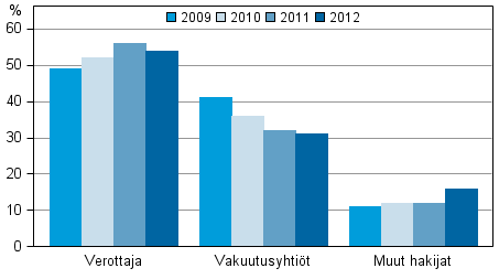Kuvio 4. Velkojan vireillepanemat konkurssit hakijan mukaan 2009–2012