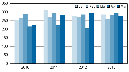 Anhngiggjorda konkurser under januari-maj 2010–2013