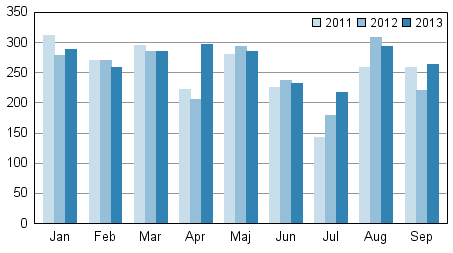 Anhngiggjorda konkurser under januari–september 2011–2013