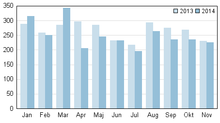 Anhngiggjorda konkurser under januari–november 2013–2014