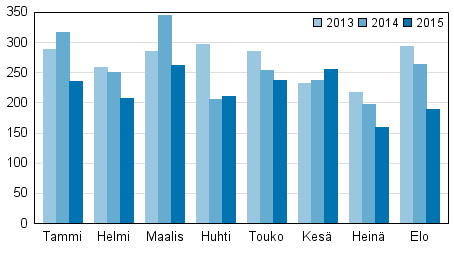 Vireille pannut konkurssit tammi–elokuussa 2013–2015