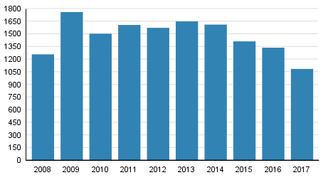 Vireille pannut konkurssit tammi–keskuussa 2008–2017