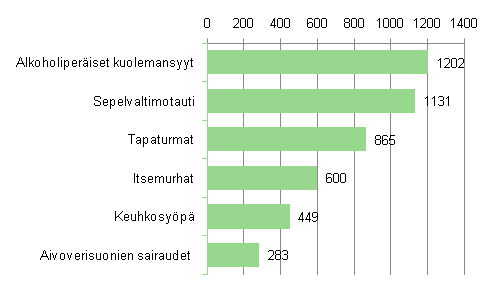 Liitekuvio 1. 15–64-vuotiaiden miesten yleisimmt kuolemansyyt 2010