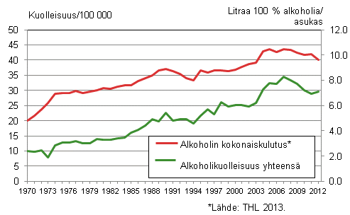 Kuvio 5. Ikvakioitu kuolleisuus alkoholiperisiin tauteihin ja tapaturmaiseen alkoholimyrkytykseen sek alkoholin kokonaiskulutus 1970–2012