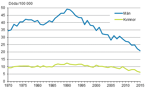 Sjlvmordsddlighet 1970–2015