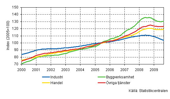 Lnesummans trender efter nringsgren (TOL 2008)