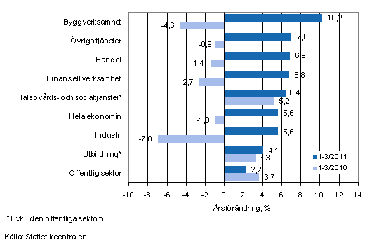 Frndring av lnesumman p rsniv under perioden 1-3/2011 och 1-3/2010, % (TOL 2008)
