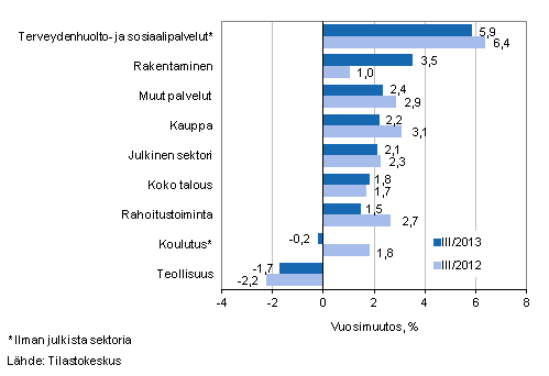 Kuvio 1. Palkkasumman vuosimuutokset neljnneksill III/2013 ja III/2012, % (TOL 2008)