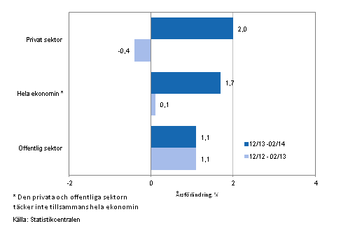 Frndring av lnesumman p rsniv inom hela ekonomin samt inom den privata och offentliga sektorn under perioden 12/2013-02/2014 och 12/2012-02/2013, % (TOL 2008 och S 2012)
