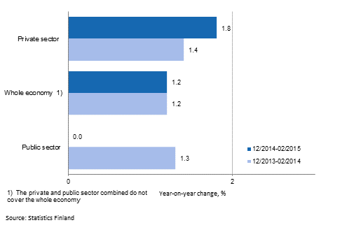 Annual change in the wages and salaries sum of the whole economy, and the private and public sector in 12/2014-02/2015 and 12/2014-02/2015, % (TOL 2008 and S 2012)