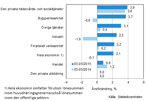 Frndring av lnesumman p rsniv under perioden 03/2015-05/2015 och 03/2014-05/2014, % (TOL 2008)