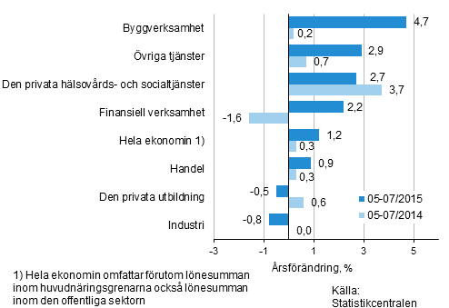 Frndring av lnesumman p rsniv under perioden 05-07/2015 och 05-07/2014, % (TOL 2008)