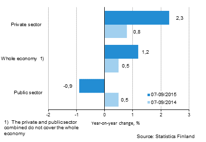 Annual change in the wages and salaries sum of the whole economy, and the private and public sector in 07–09/2015 and 07–09/2014, % (TOL 2008 and S 2012)