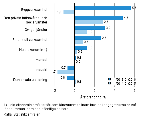 Frndring av lnesumman p rsniv under perioden 11/2015–01/2016 och 11/2014–01/2015, % (TOL 2008)
