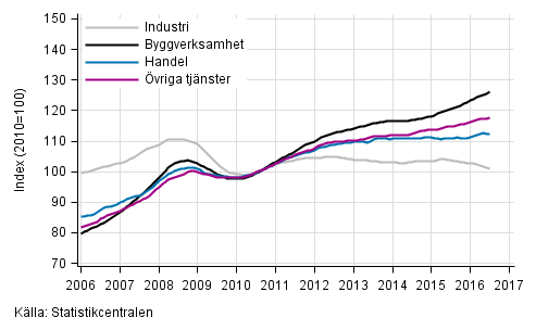 Figurbilaga 1. Lnesummans trender efter nringsgren (TOL 2008)