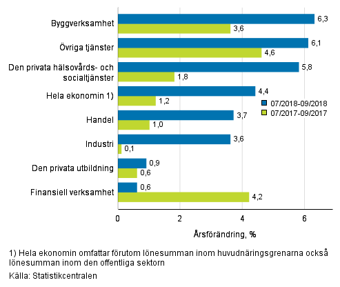 Tremnaders rsfrndring av lnesumman, % (TOL 2008)
