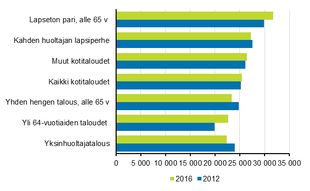 Kulutusmenot kotitaloustyypin mukaan 2012 ja 2016 (vuoden 2016 hinnoin, euroa/kulutusyksikk, keskiarvo). Vuoden 2016 tiedot ovat ennakollisia.