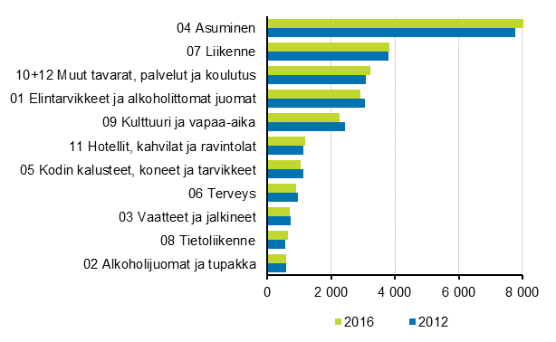 Kotitalouksien kulutusmenot pryhmittin 2012 ja 2016 (vuoden 2016 hinnoin, euroa/kulutusyksikk, keskiarvo). Vuoden 2016 tiedot ovat ennakollisia.