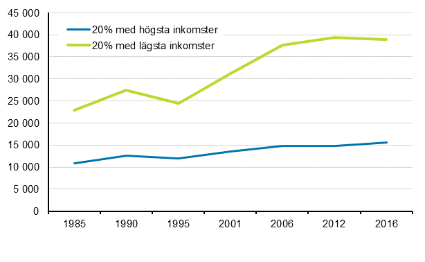 Reell utveckling av konsumtionsutgifterna efter inkomstgrupp 1985–2016 (i 2016 rs pengar, €/konsumtionsenhet)
