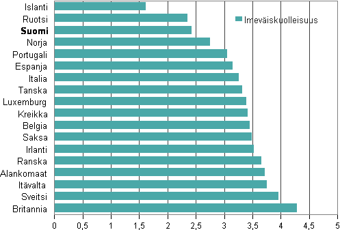 Liitekuvio 4. Alle vuoden ikisten kuolleisuus pohjoismaissa ja Lnsi-Euroopan maissa keskimrin 2009–2011