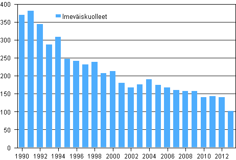 Alle vuoden ikisen kuolleet 1990–2013