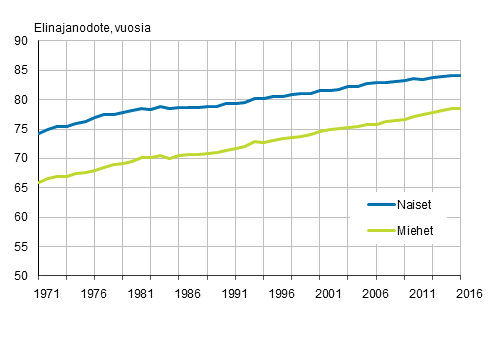 Vastasyntyneiden elinajanodote sukupuolen mukaan vuosina 1971–2016