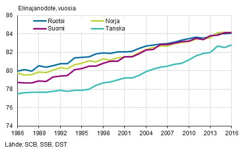Vastasyntyneiden elinajanodote Pohjoismaissa 1986–2016, naiset