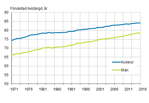 Frvntad livslngd fr nyfdda efter kn ren 1971–2016