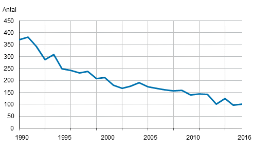 Dda under frsta levnadsret 1990–2016