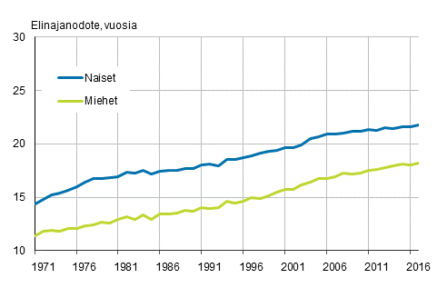 65-vuotiaiden elinajanodote sukupuolen mukaan vuosina 1971–2017