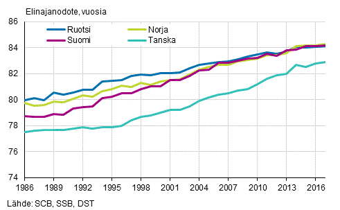 Vastasyntyneiden elinajanodote Pohjoismaissa 1986–2017, naiset