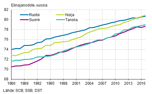 Vastasyntyneiden elinajanodote Pohjoismaissa 1986–2017, miehet