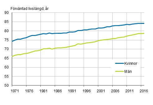Frvntad livslngd fr nyfdda efter kn ren 1971–2017