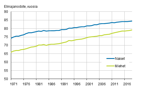 Vastasyntyneiden elinajanodote sukupuolen mukaan vuosina 1971–2019
