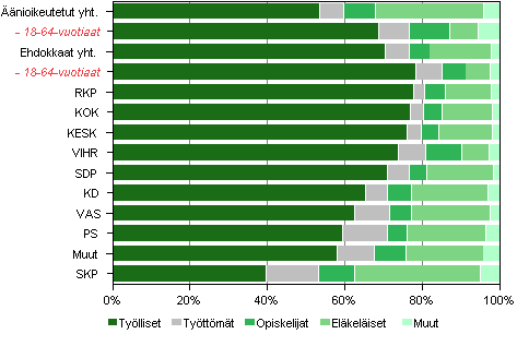 Kuvio 14. nioikeutetut ja ehdokkaat (puolueittain) pasiallisen toiminnan mukaan kunnallisvaaleissa 2012, %
