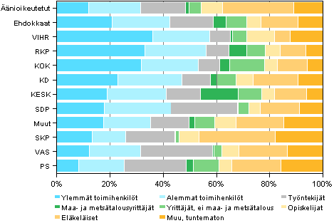 Kuvio 16. nioikeutetut ja ehdokkaat (puolueittain) sosioekonomisen aseman mukaan kunnallisvaaleissa 2012, %