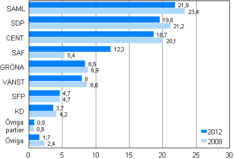Partiernas vljarstd i kommunalvalen 2012 och 2008, %